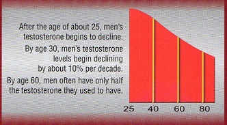 mens Testosterone chart